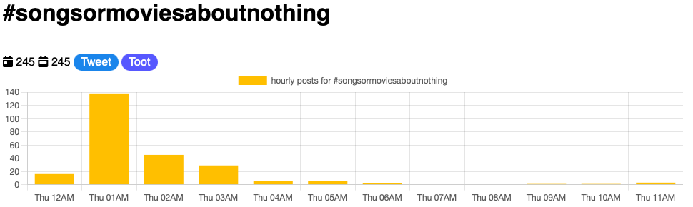 Hourly posts for the past week for posts mentioning the hashtag "songs or movies about nothing"